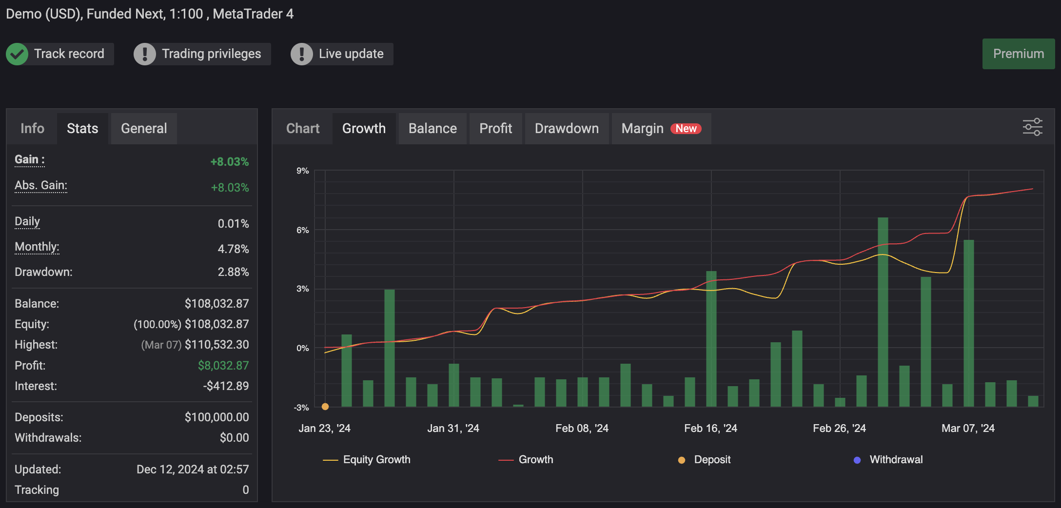 $100k Challenge Phase 1 — MyFXBook