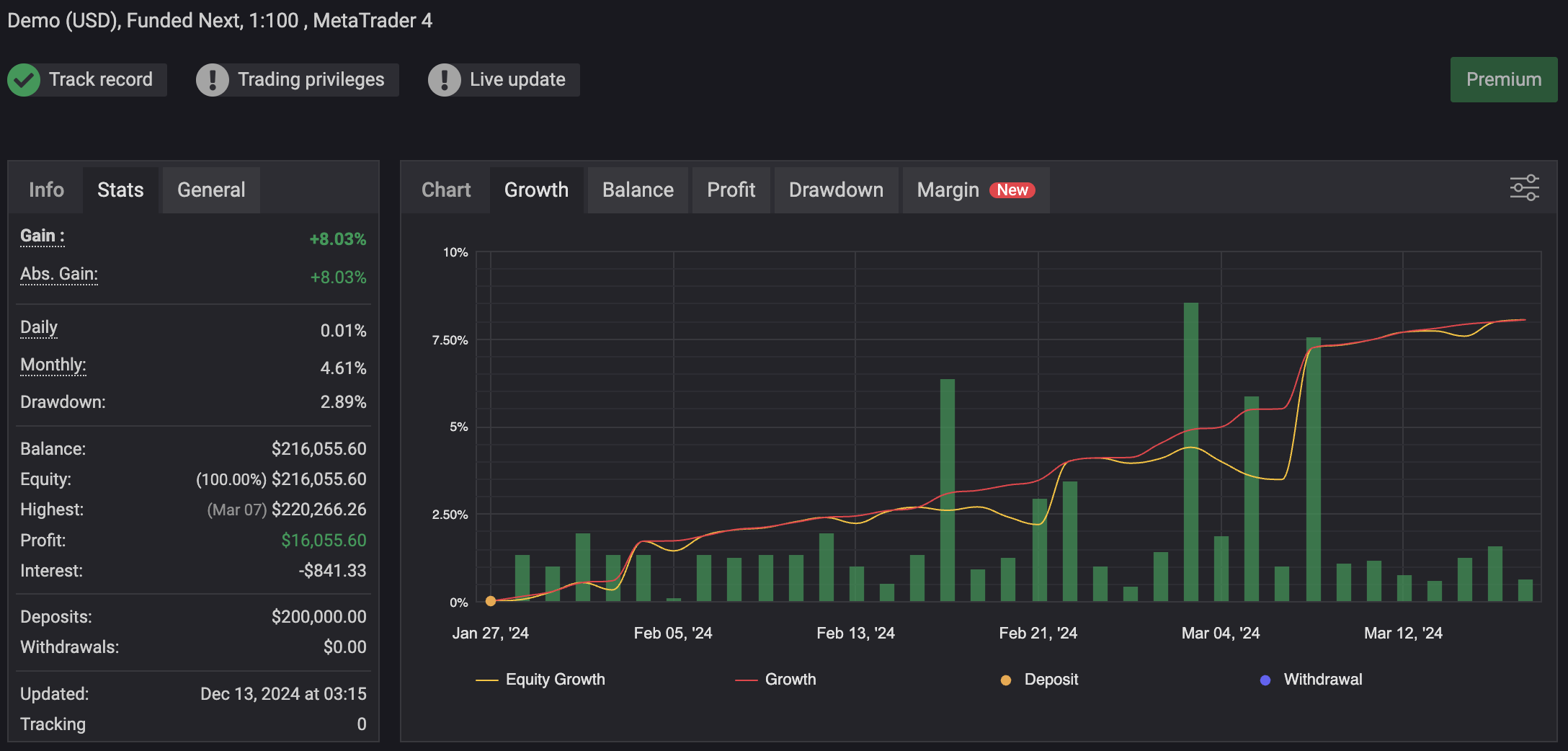$200k Challenge Phase 1 — MyFXBook