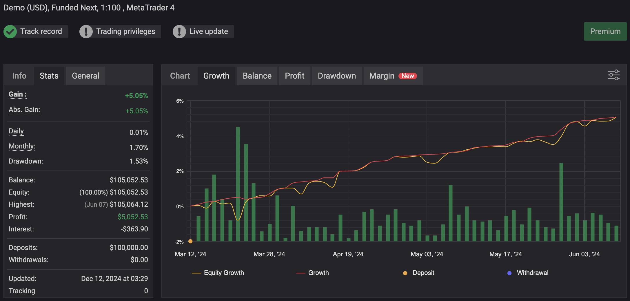 $100k Challenge Phase 2 — MyFXBook