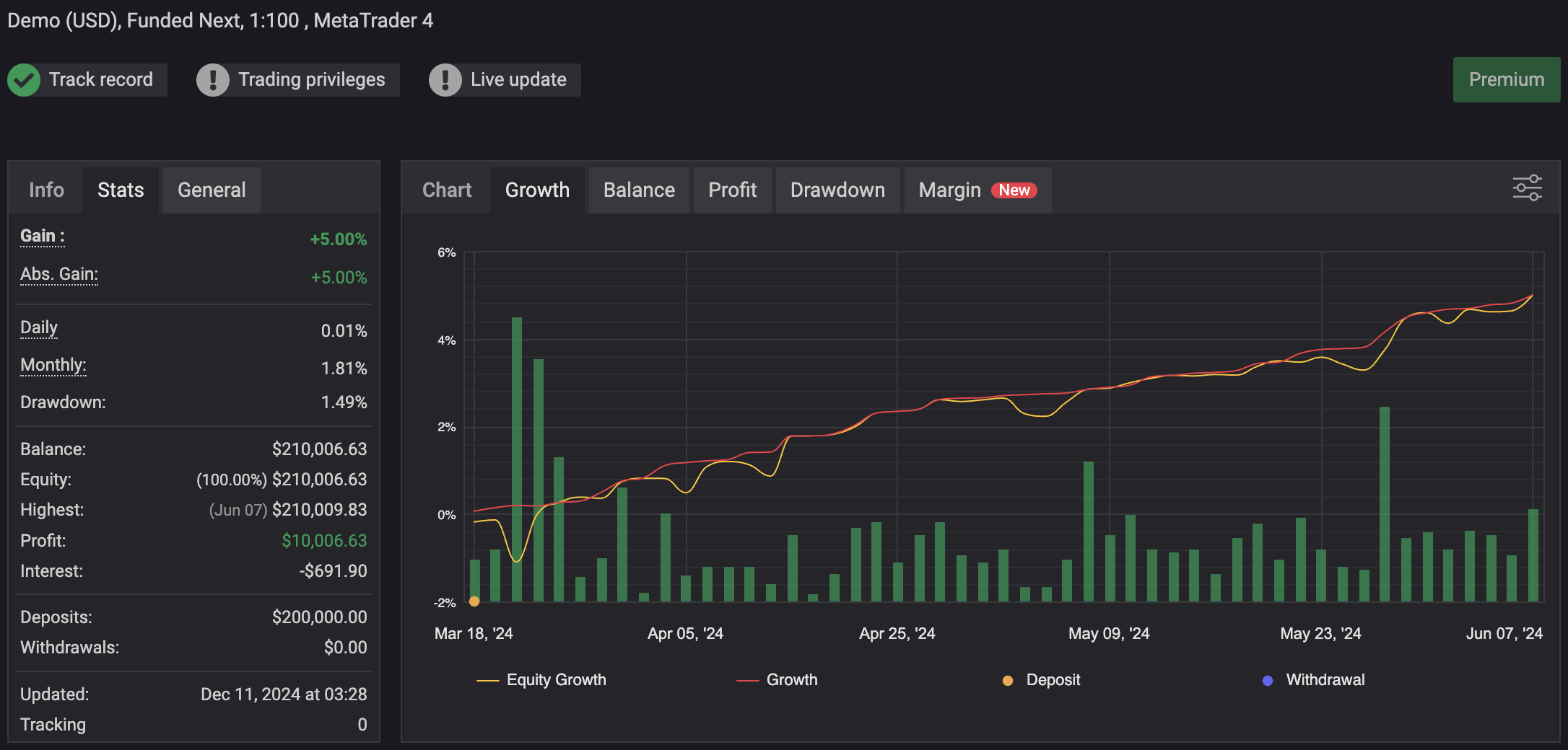 $200k Challenge Phase 2 — MyFXBook