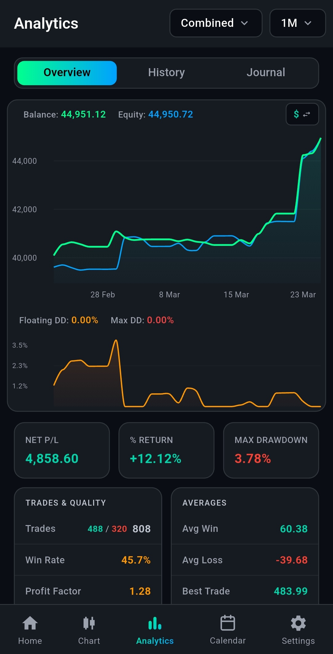 MetaSynx analytics — P/L and performance metrics